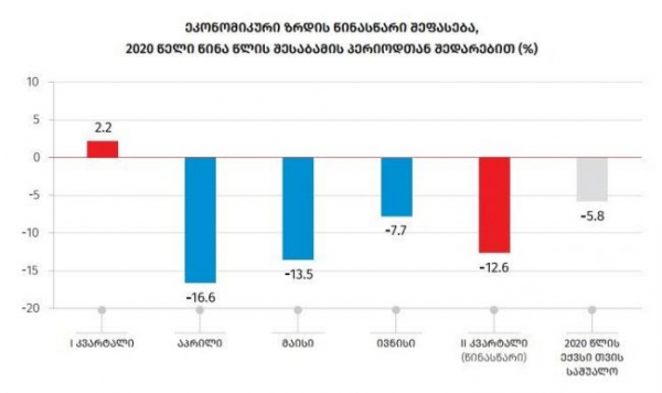 В июне экономика Грузии сократилась на 7,7%
